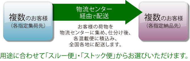 要素に合わせて「スルー便」「ストック便」からお選びいただけます